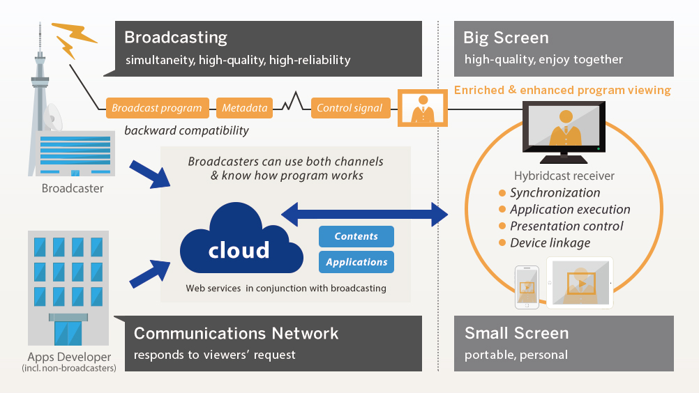 Overview of Hybridcast