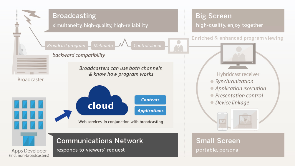 2. Web service and applications