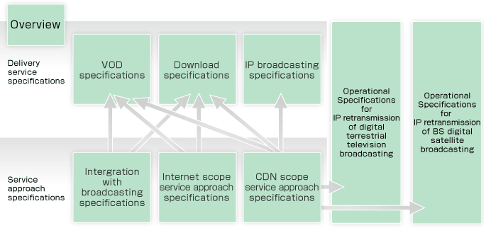 Organization of documents